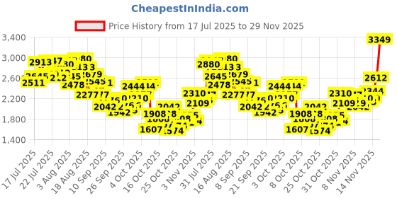 myntra.com INCLUD Boys Printed Night suit includ Price History Graph from 17 Jul 2025 to 29 Nov 2025