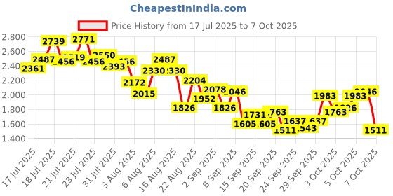 myntra.com INCLUD Boys Printed Night suit includ Price History Graph from 17 Jul 2025 to 4 Oct 2025