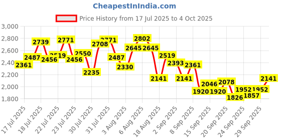 myntra.com INCLUD Boys Printed Night suit includ Price History Graph from 17 Jul 2025 to 4 Oct 2025