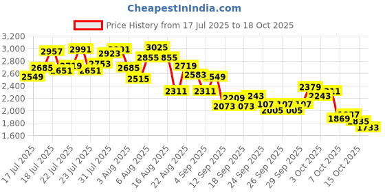 myntra.com INCLUD Boys Printed Night suit includ Price History Graph from 17 Jul 2025 to 18 Oct 2025