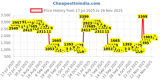 myntra.com INCLUD Boys Printed Night suit includ Price History Graph from 17 Jul 2025 to 26 Nov 2025