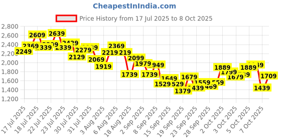 myntra.com INCLUD Boys Printed Night suit includ Price History Graph from 17 Jul 2025 to 4 Oct 2025