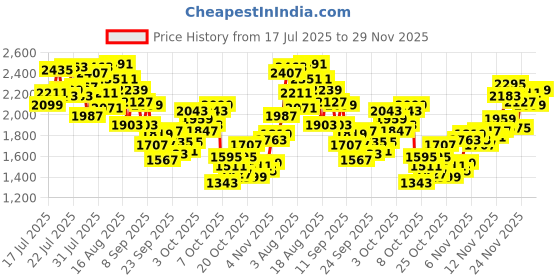 myntra.com INCLUD Boys Printed Night suit includ Price History Graph from 17 Jul 2025 to 29 Nov 2025