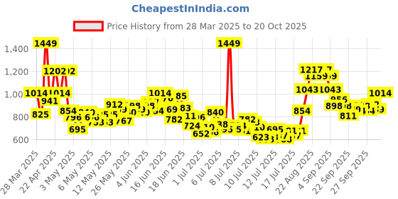 myntra.com INCLUD Boys Printed Ombre T-shirt With Shorts includ Price History Graph from 28 Mar 2025 to 20 Oct 2025