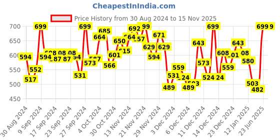 myntra.com INCLUD Boys Printed Pockets T-shirt includ Price History Graph from 30 Aug 2024 to 15 Nov 2025