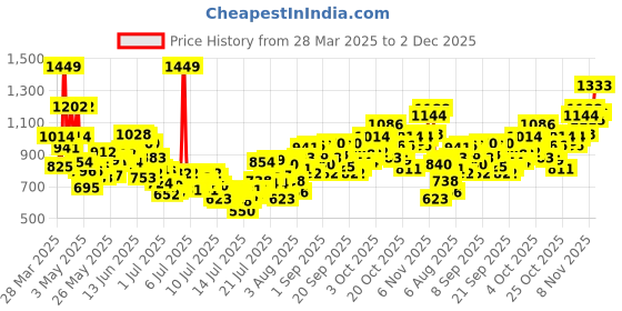 myntra.com INCLUD Boys Printed Polo Collar T-shirt With Shorts includ Price History Graph from 28 Mar 2025 to 2 Dec 2025