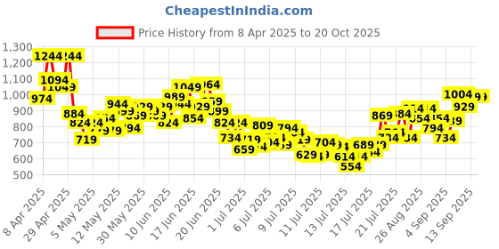 myntra.com INCLUD Boys Printed Polo Collar T-shirt With Shorts includ Price History Graph from 8 Apr 2025 to 20 Oct 2025
