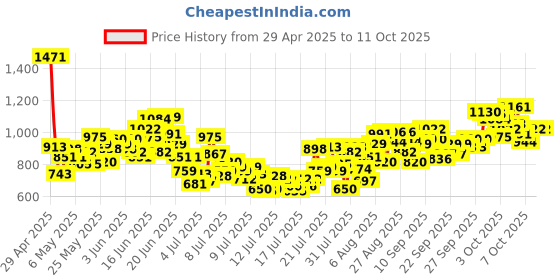 myntra.com INCLUD Boys Printed Polo Collar T-shirt With Shorts includ Price History Graph from 29 Apr 2025 to 4 Oct 2025