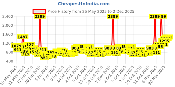 myntra.com INCLUD Boys Printed Polo Collar T-shirt With Shorts includ Price History Graph from 25 May 2025 to 1 Dec 2025