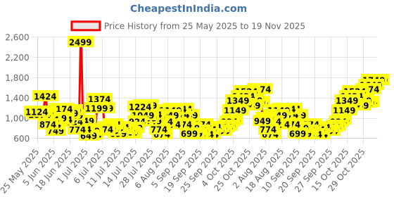 myntra.com INCLUD Boys Printed Polo Collar T-shirt With Shorts includ Price History Graph from 25 May 2025 to 18 Nov 2025