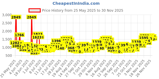 myntra.com INCLUD Boys Printed Polo Collar T-shirt With Shorts includ Price History Graph from 25 May 2025 to 29 Nov 2025
