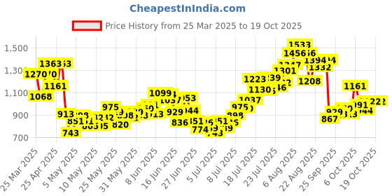 myntra.com INCLUD Boys Printed Polo Collar T-shirt With Shorts & Tie includ Price History Graph from 25 Mar 2025 to 17 Oct 2025