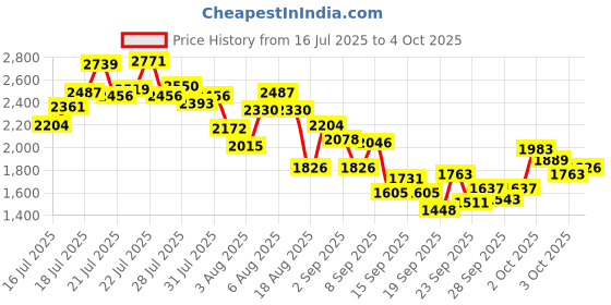 myntra.com INCLUD Boys Printed Printed Night suit includ Price History Graph from 16 Jul 2025 to 3 Oct 2025