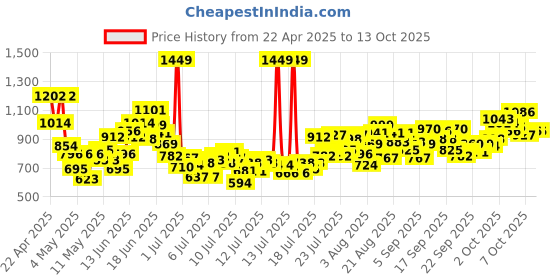 myntra.com INCLUD Boys Printed Raglan Sleeves Graphic T-Shirt With Shorts includ Price History Graph from 22 Apr 2025 to 4 Oct 2025