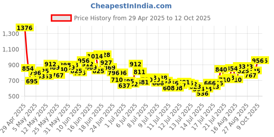 myntra.com INCLUD Boys Printed Raglan Sleeves T-Shirt With Shorts includ Price History Graph from 29 Apr 2025 to 12 Oct 2025
