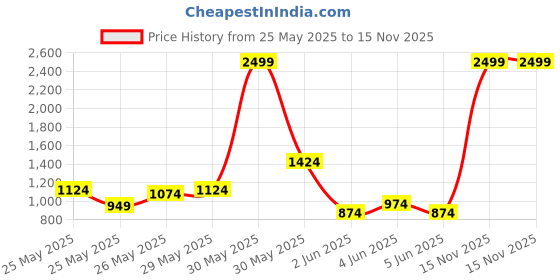 myntra.com INCLUD Boys Printed Raglan Sleeves T-shirt With Shorts includ Price History Graph from 25 May 2025 to 15 Nov 2025