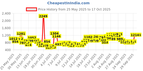 myntra.com INCLUD Boys Printed Raglan Sleeves T-shirt With Shorts includ Price History Graph from 25 May 2025 to 15 Oct 2025