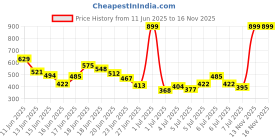 myntra.com INCLUD Boys Printed Raw Edge T-shirt includ Price History Graph from 11 Jun 2025 to 15 Nov 2025