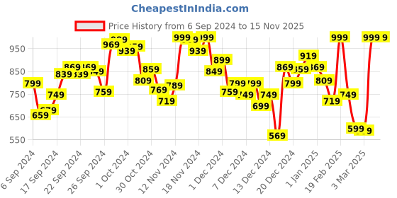myntra.com INCLUD Boys Printed Relaxed-Fit Joggers includ Price History Graph from 6 Sep 2024 to 15 Nov 2025