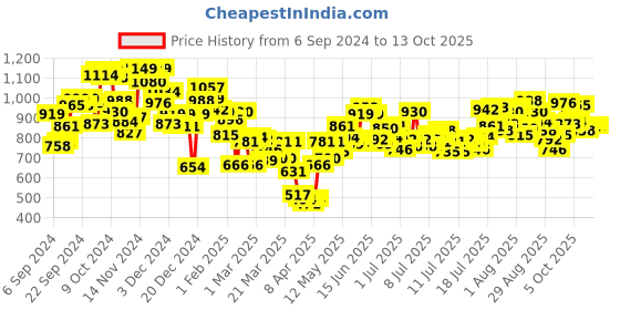myntra.com INCLUD Boys Printed Relaxed-Fit Joggers includ Price History Graph from 6 Sep 2024 to 13 Oct 2025