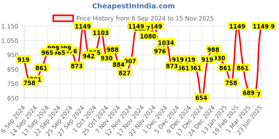 myntra.com INCLUD Boys Printed Relaxed-Fit Mid Rise Joggers includ Price History Graph from 6 Sep 2024 to 15 Nov 2025
