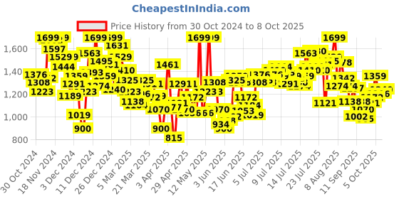 myntra.com INCLUD Boys Printed Romper includ Price History Graph from 30 Oct 2024 to 8 Oct 2025