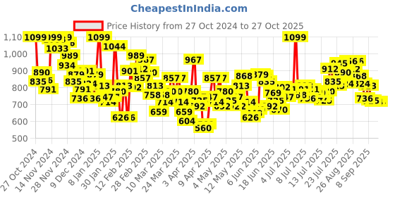 myntra.com INCLUD Boys Printed Rompers includ Price History Graph from 27 Oct 2024 to 26 Oct 2025