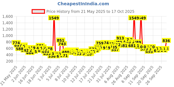 myntra.com INCLUD Boys Printed Round Neck Conversational Printed T-shirt includ Price History Graph from 21 May 2025 to 17 Oct 2025