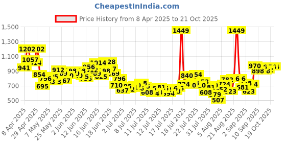 myntra.com INCLUD Boys Printed Round Neck Extended Shoulder T-Shirt With Shorts includ Price History Graph from 8 Apr 2025 to 17 Oct 2025