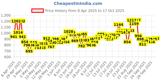 myntra.com INCLUD Boys Printed Round Neck Extended Shoulder T-Shirt With Shorts includ Price History Graph from 8 Apr 2025 to 17 Oct 2025