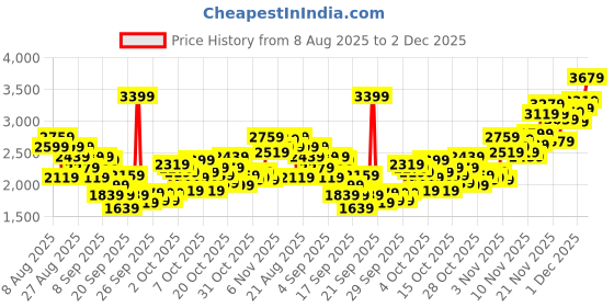 myntra.com INCLUD Boys Printed Round Neck Sweatshirt And Trousers includ Price History Graph from 8 Aug 2025 to 2 Dec 2025