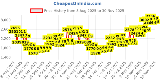 myntra.com INCLUD Boys Printed Round Neck Sweatshirt And Trousers includ Price History Graph from 8 Aug 2025 to 30 Nov 2025