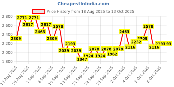 myntra.com INCLUD Boys Printed Round Neck Sweatshirt With Joggers & Sling Bag includ Price History Graph from 18 Aug 2025 to 13 Oct 2025