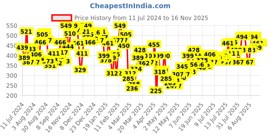 myntra.com INCLUD Boys Printed Round Neck T-shirt includ Price History Graph from 11 Jul 2024 to 15 Nov 2025