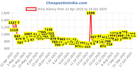 myntra.com INCLUD Boys Printed Round Neck T-shirt With Joggers includ Price History Graph from 22 Apr 2025 to 19 Oct 2025