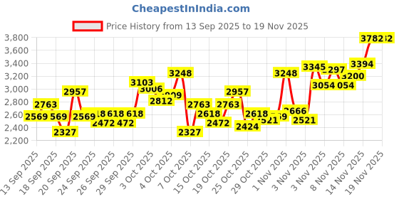 myntra.com INCLUD Boys Printed Round Neck T-shirt With Joggers & Jacket includ Price History Graph from 13 Sep 2025 to 18 Nov 2025