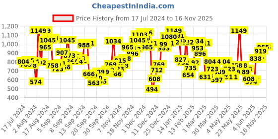 myntra.com INCLUD Boys Printed Round Neck T-shirt with Shorts includ Price History Graph from 17 Jul 2024 to 15 Nov 2025