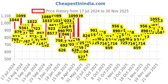 myntra.com INCLUD Boys Printed Round Neck T-shirt with Shorts includ Price History Graph from 17 Jul 2024 to 30 Nov 2025