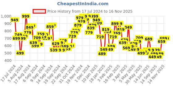 myntra.com INCLUD Boys Printed Round Neck T-shirt with Shorts includ Price History Graph from 17 Jul 2024 to 16 Nov 2025