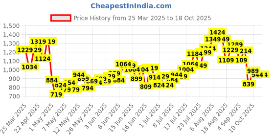 myntra.com INCLUD Boys Printed Round Neck T-shirt with Shorts includ Price History Graph from 25 Mar 2025 to 18 Oct 2025