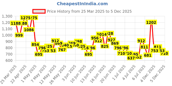 myntra.com INCLUD Boys Printed Round Neck T-shirt With Shorts includ Price History Graph from 25 Mar 2025 to 3 Dec 2025