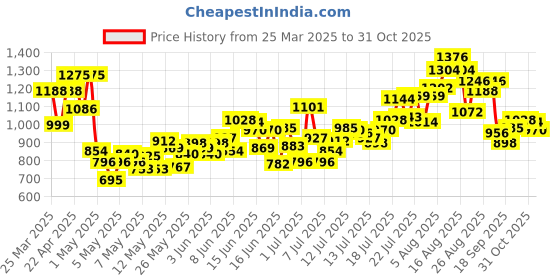 myntra.com INCLUD Boys Printed Round Neck T-shirt With Shorts includ Price History Graph from 25 Mar 2025 to 31 Oct 2025