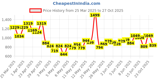 myntra.com INCLUD Boys Printed Round Neck T-shirt With Shorts includ Price History Graph from 25 Mar 2025 to 27 Oct 2025