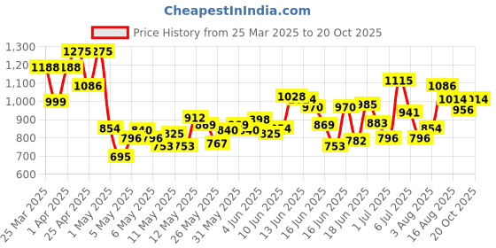 myntra.com INCLUD Boys Printed Round Neck T-shirt With Shorts includ Price History Graph from 25 Mar 2025 to 20 Oct 2025