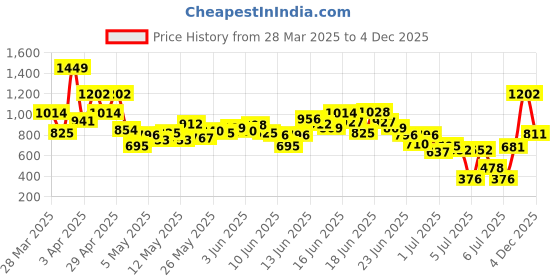 myntra.com INCLUD Boys Printed Round Neck T-shirt With Shorts includ Price History Graph from 28 Mar 2025 to 2 Dec 2025