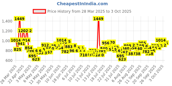 myntra.com INCLUD Boys Printed Round Neck T-shirt With Shorts includ Price History Graph from 28 Mar 2025 to 3 Oct 2025