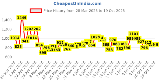 myntra.com INCLUD Boys Printed Round Neck T-shirt With Shorts includ Price History Graph from 28 Mar 2025 to 19 Oct 2025