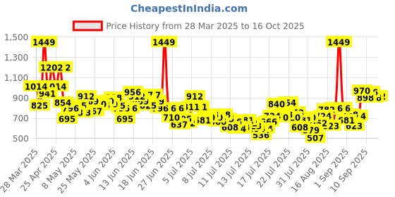 myntra.com INCLUD Boys Printed Round Neck T-shirt With Shorts includ Price History Graph from 28 Mar 2025 to 16 Oct 2025