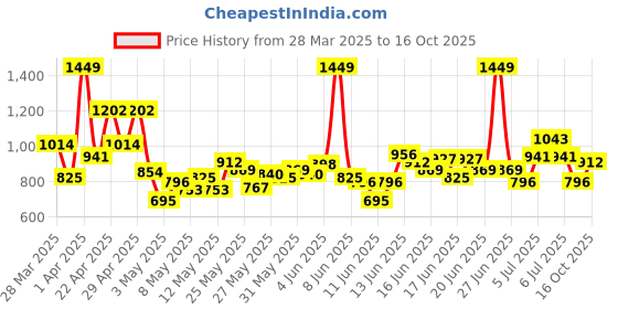 myntra.com INCLUD Boys Printed Round Neck T-shirt With Shorts includ Price History Graph from 28 Mar 2025 to 16 Oct 2025