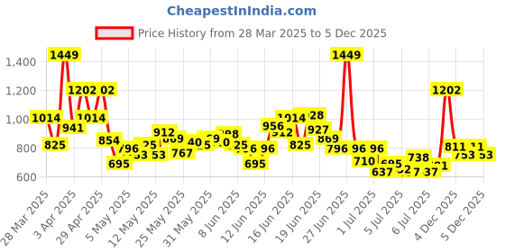 myntra.com INCLUD Boys Printed Round Neck T-shirt With Shorts includ Price History Graph from 28 Mar 2025 to 3 Dec 2025
